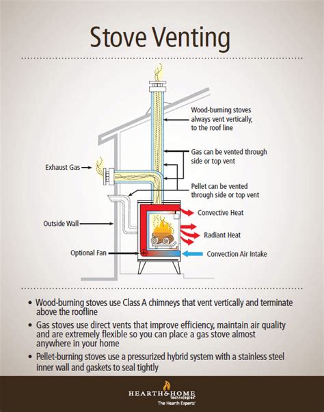 Do Gas Stoves Require Venting