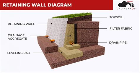 Do I Need A Retaining Wall
