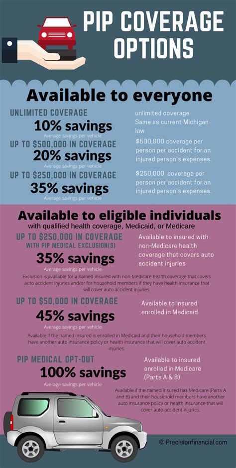 Do I Need Pip Coverage In Michigan
