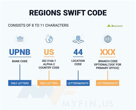 do i need swift code to transfer money to us