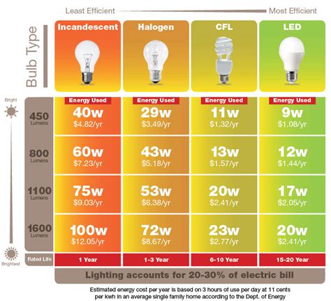 Do Leds Use Less Watts