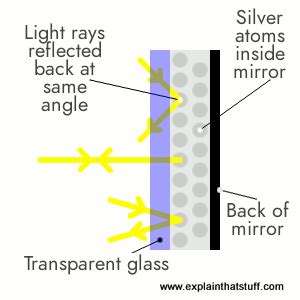 Do Mirrors Help With Light