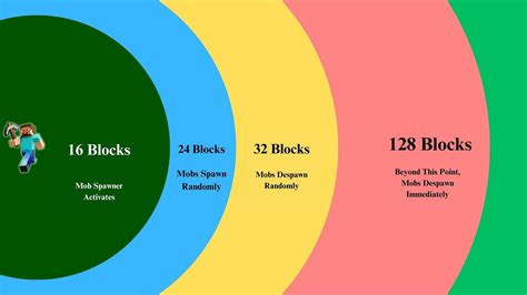 Do Mobs In Minecraft Despawn