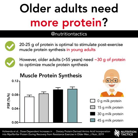 do old people need more protein
