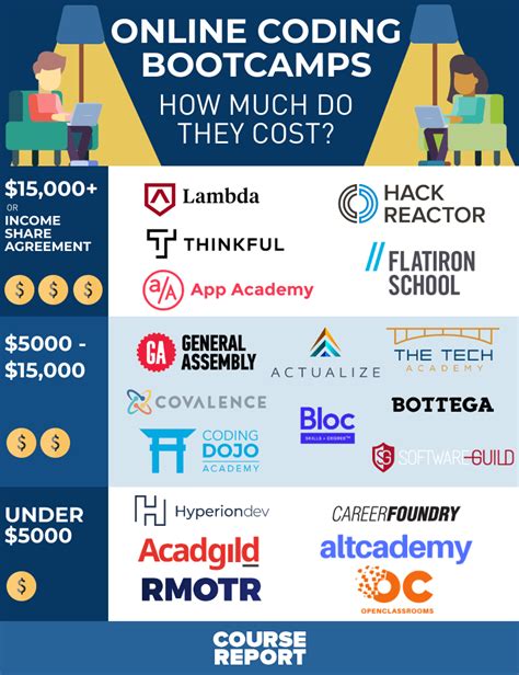 Do Online Coding Bootcamps Work? An In-Depth Analysis of Their Effectiveness