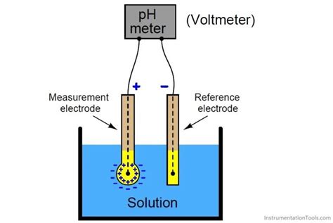Do Ph Meters Really Work