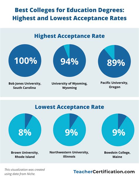 do school acceptance rates