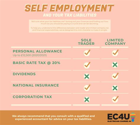 Do Self Employed Pay Double Taxes