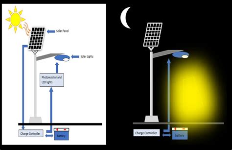 Do Solar Lights Work Right Away