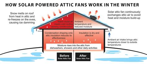 Do Solar Powered Attic Fans Work