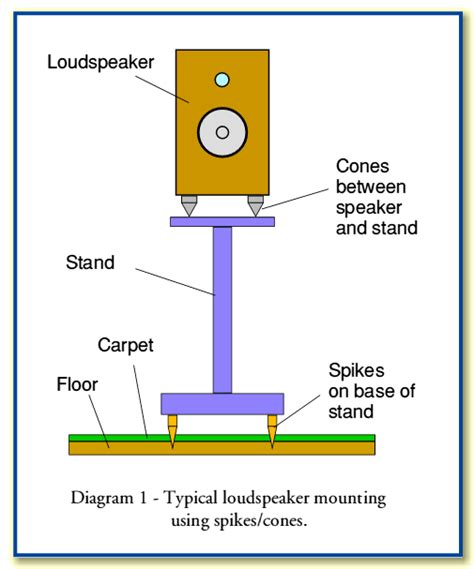 Do Speaker Spikes Work