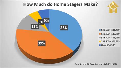 Do Stagers Make Money