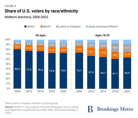 do states have different voter turnout rates