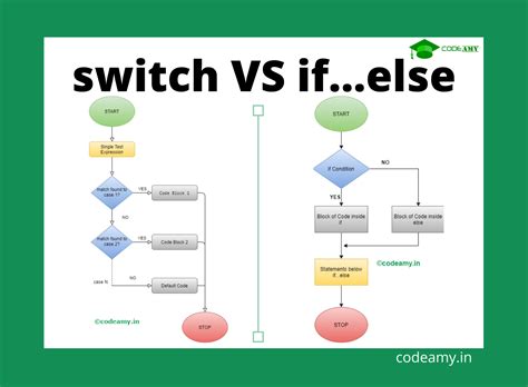 Do Switch And If-Else Have Differences
