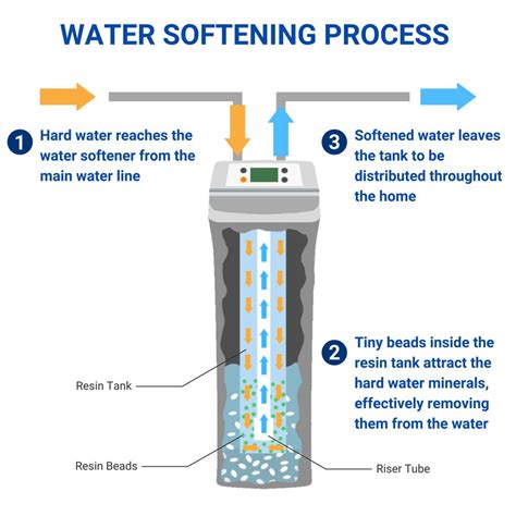 Do Tankless Water Softeners Work