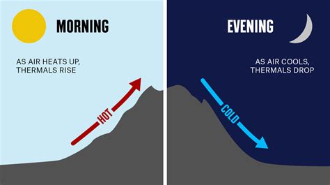 Do Thermals Really Work