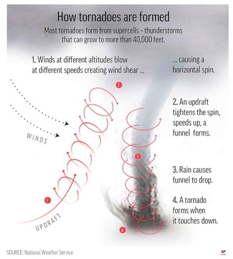 Do Tornadoes Always Spin In The Same Direction