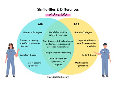 Choosing the Right Path: DO versus MD - What You Need to Know About Medical Career Options