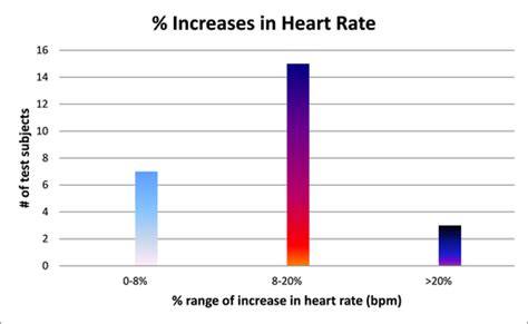 do video games increase heart rate