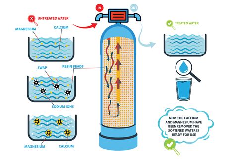 Do Water Softeners Work Uk