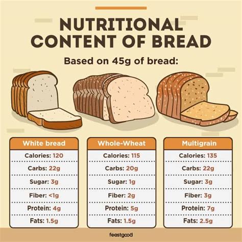 Do Wheat Bread Have Carbs