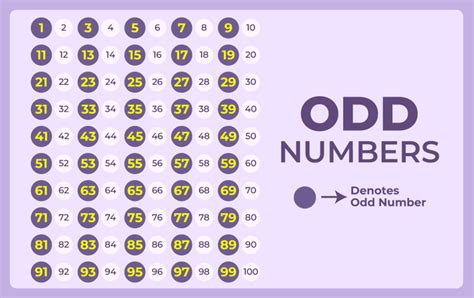 Odd Numbers, Even Numbers, Numbers 1100 Chart, Educational Poster, Math, School, Classroom Wall