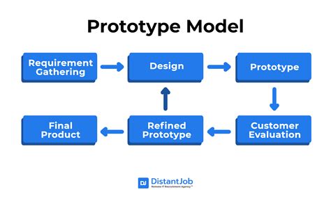 Do all potential solutions require prototyping?
