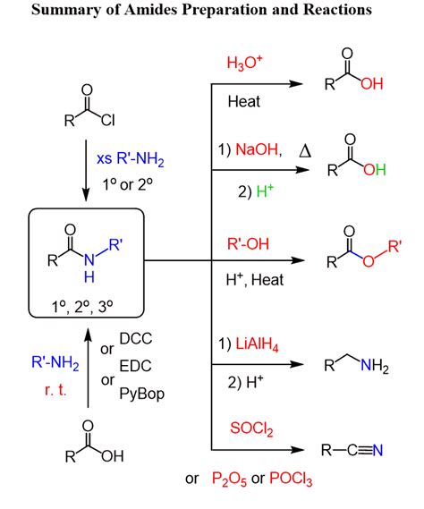 Do amides react with water?