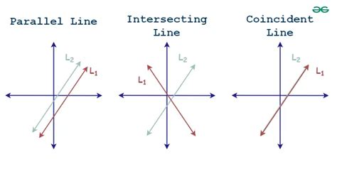 Do coincident lines intersect?