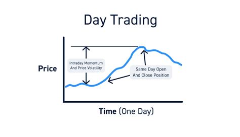 Do day traders use leverage?