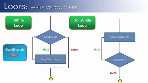 Do While vs While JavaScript?