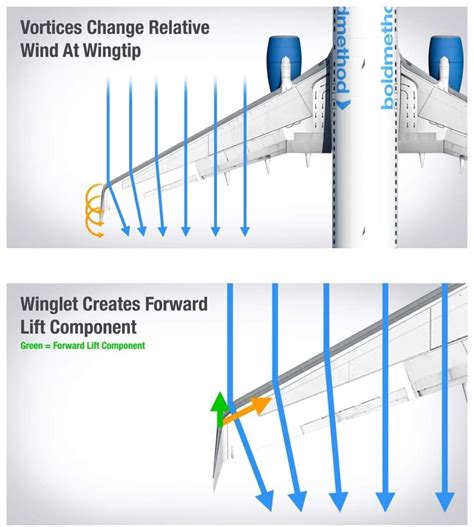 Do winglets reduce maneuverability?