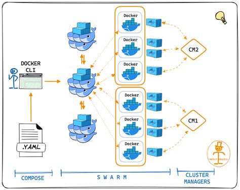 docker compose swarm example