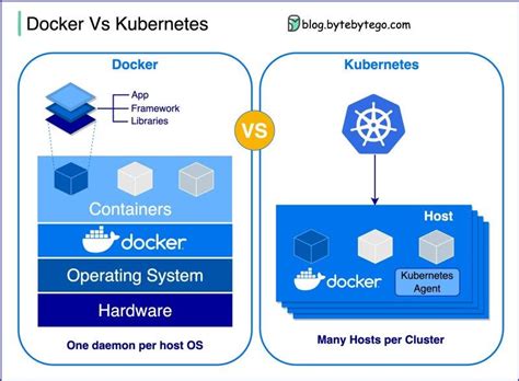 Docker Compose vs Docker Compose and are both… by Ashish Singh System