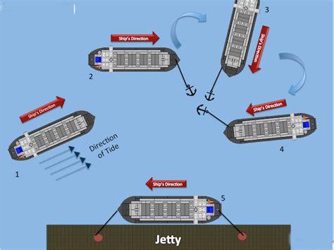 Docking And Berthing Procedure