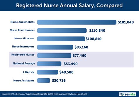 doctor or nursing degree salary
