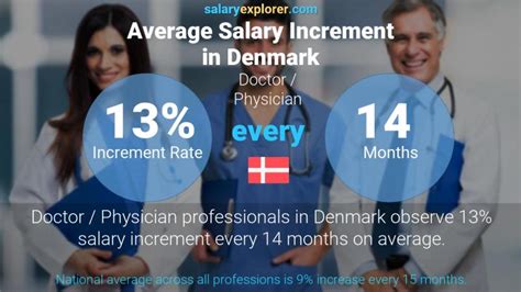doctor salary in denmark