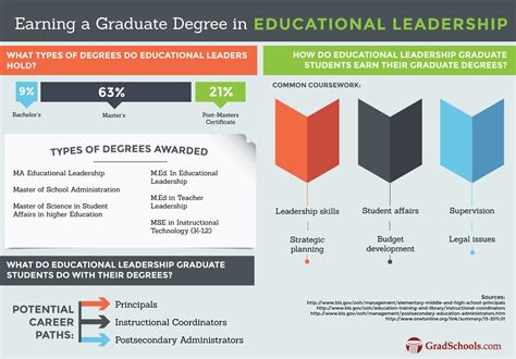 doctoral degrees in educational leadership