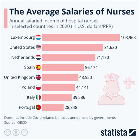 doctorate in nursing salary comparison