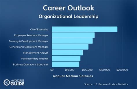 doctorate organizational leadership jobs