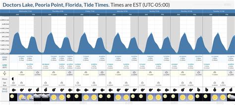 Doctors Lake Tide Chart