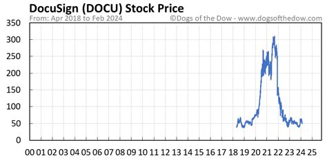 docu stock price yahoo