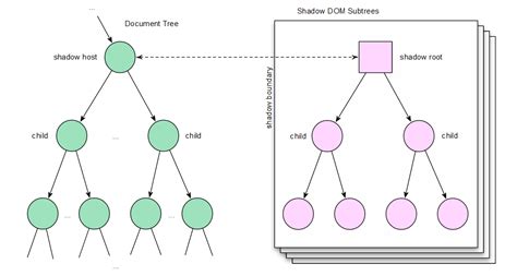 Document Fragment Vs Shadow Dom