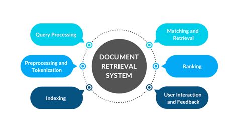 Document Management Information Retrieval Systems