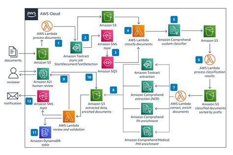Document Management System Aws