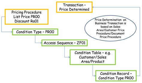 document pricing procedure sap