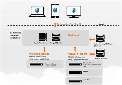 Document Storage Sharepoint