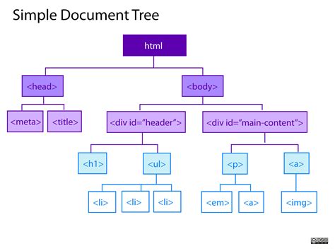 Document Tree Example