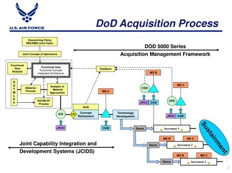 dod acquisition strategy