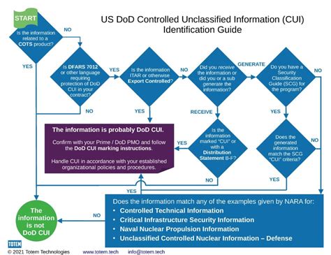 dod cui marking guide